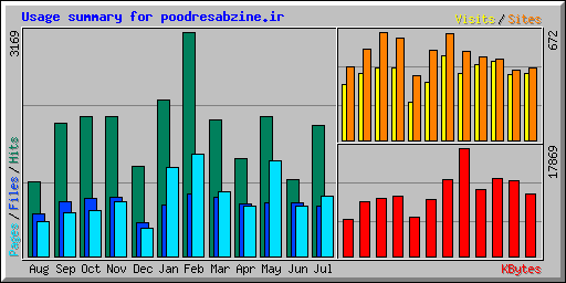 Usage summary for poodresabzine.ir